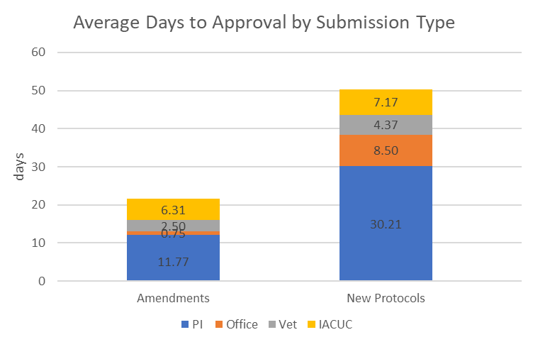 Average Days to approval for an IACUC protocol submission