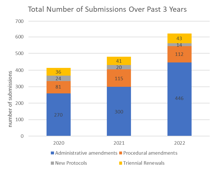 Total number of submissions over the past 3 yearse